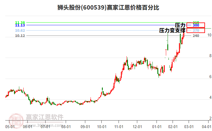 600539獅頭股份江恩價(jià)格百分比工具