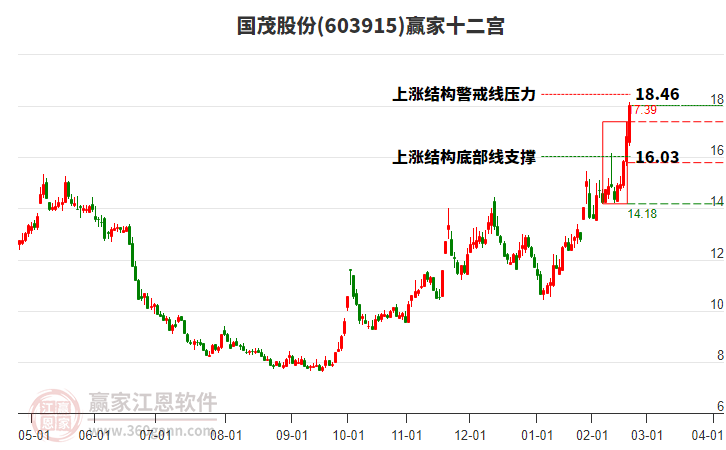 603915國(guó)茂股份贏家十二宮工具