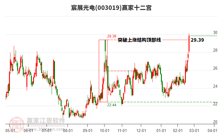 003019宸展光電贏家十二宮工具