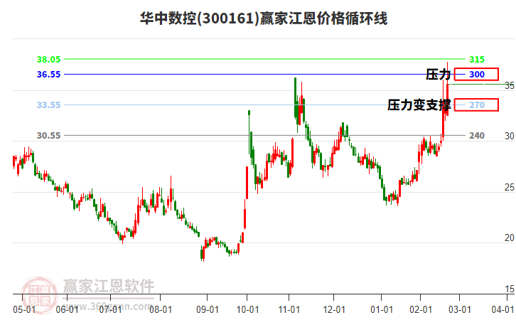 300161華中數(shù)控江恩價格循環(huán)線工具 300161華中數(shù)控江恩價格循環(huán)線工具