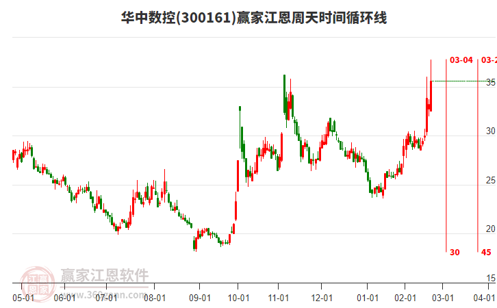 300161華中數(shù)控江恩周天時間循環(huán)線工具 300161華中數(shù)控江恩周天時間循環(huán)線工具