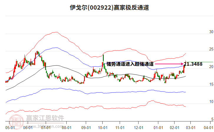 002922伊戈?duì)栚A家極反通道工具