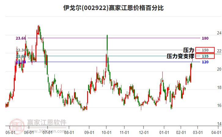 002922伊戈?duì)柦鲀r(jià)格百分比工具
