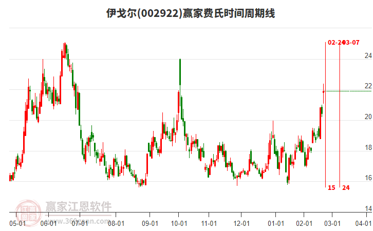 002922伊戈?duì)栙M(fèi)氏時(shí)間周期線工具