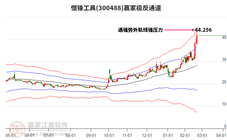 300488恒鋒工具贏家極反通道工具 300488恒鋒工具贏家極反通道工具