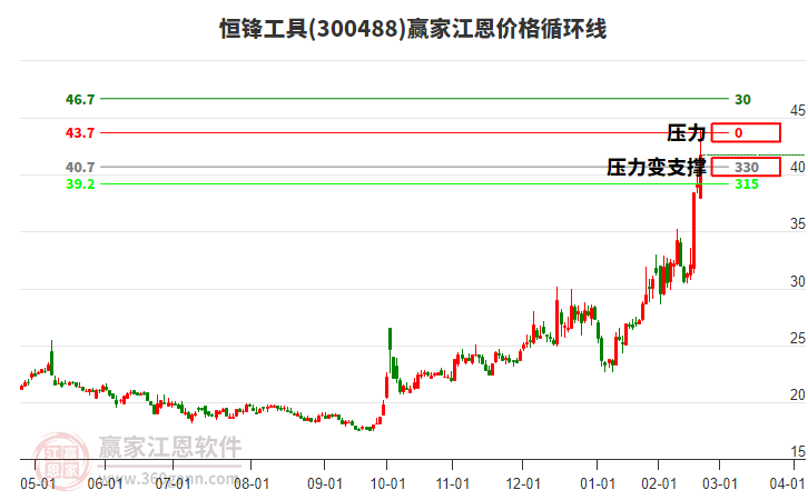 300488恒鋒工具江恩價格循環(huán)線工具 300488恒鋒工具江恩價格循環(huán)線工具