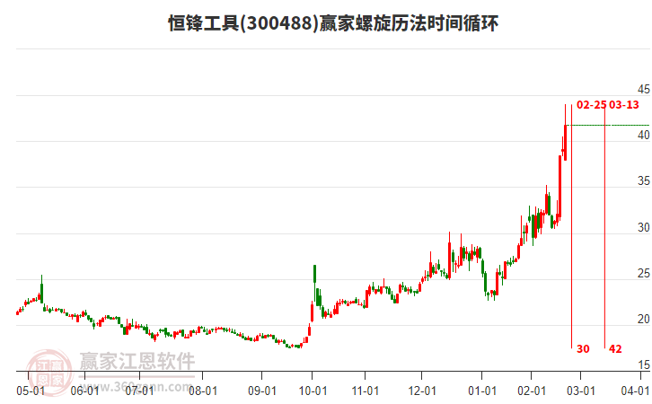 300488恒鋒工具螺旋歷法時間循環(huán)工具 300488恒鋒工具螺旋歷法時間循環(huán)工具