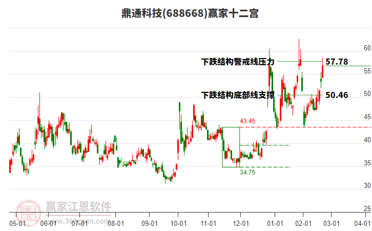 688668鼎通科技贏家十二宮工具
