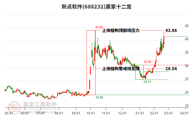 688232新點軟件贏家十二宮工具