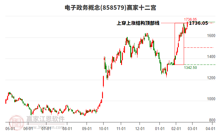 858579電子政務贏家十二宮工具