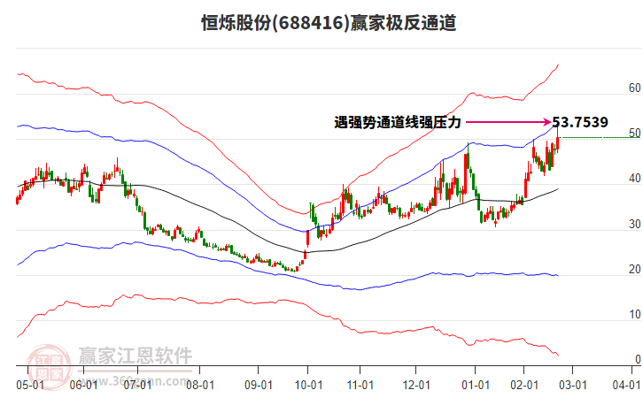 688416恒爍股份贏家極反通道工具 688416恒爍股份贏家極反通道工具