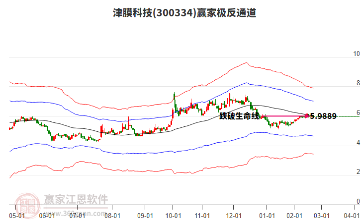 300334津膜科技贏家極反通道工具