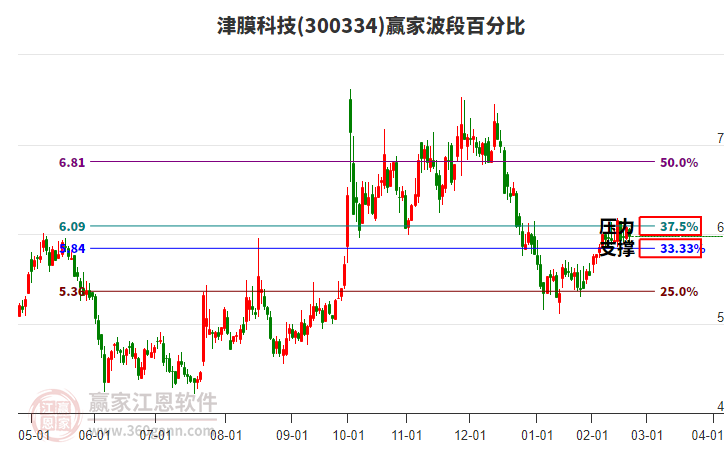 300334津膜科技波段百分比工具