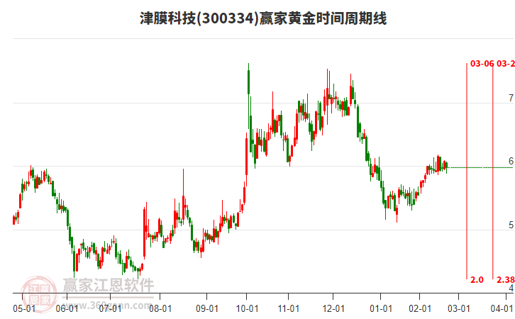 300334津膜科技黃金時間周期線工具