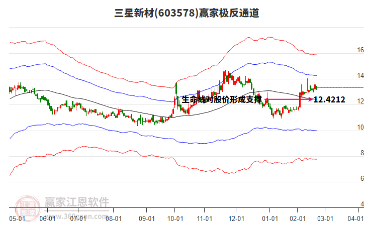 603578三星新材贏家極反通道工具