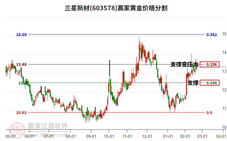 603578三星新材黃金價格分割工具