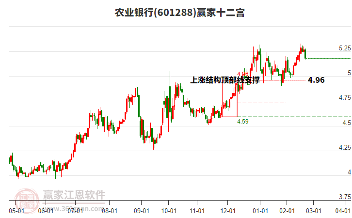 601288農(nóng)業(yè)銀行贏家十二宮工具