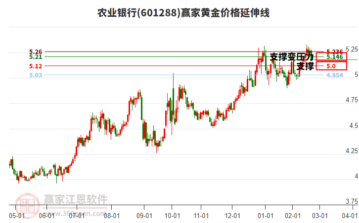 601288農(nóng)業(yè)銀行黃金價格延伸線工具