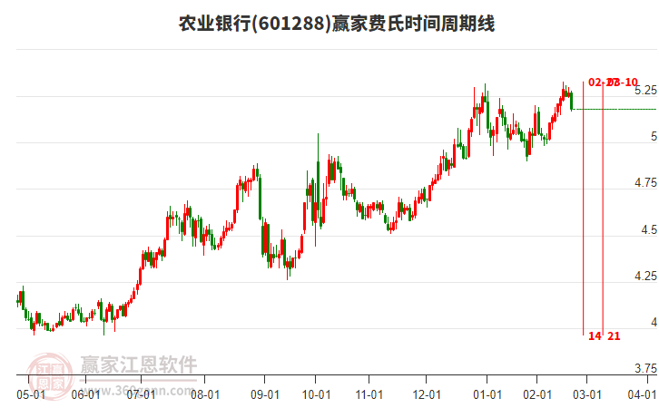 601288農(nóng)業(yè)銀行費氏時間周期線工具