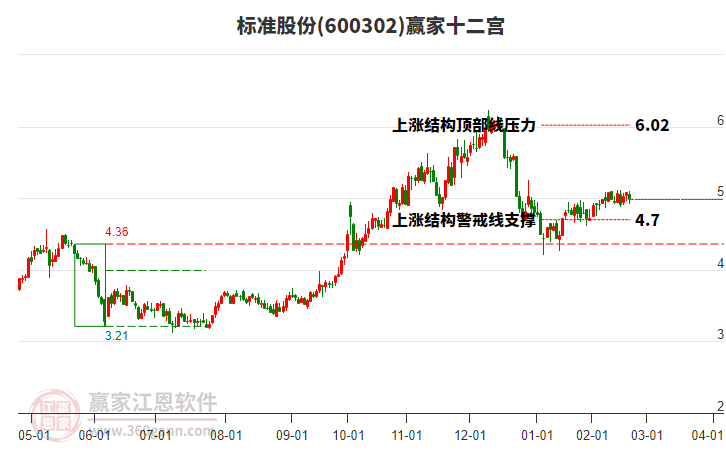 600302標(biāo)準(zhǔn)股份贏家十二宮工具 600302標(biāo)準(zhǔn)股份贏家十二宮工具