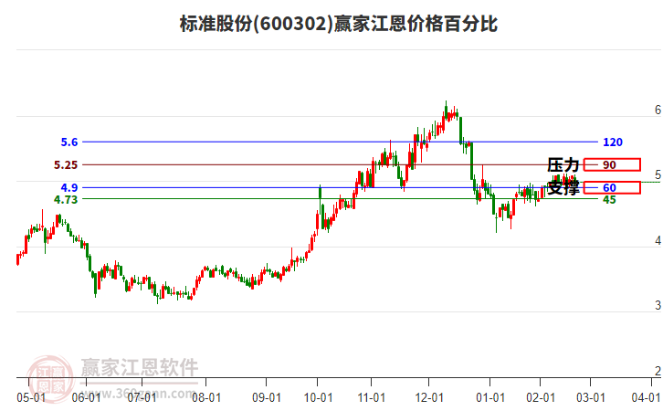 600302標(biāo)準(zhǔn)股份江恩價(jià)格百分比工具 600302標(biāo)準(zhǔn)股份江恩價(jià)格百分比工具