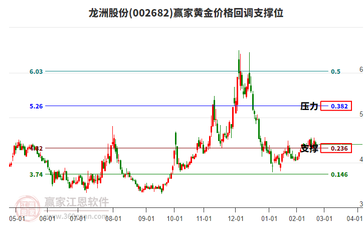 002682龍洲股份黃金價(jià)格回調(diào)支撐位工具
