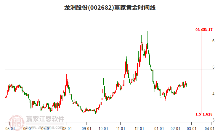 002682龍洲股份黃金時(shí)間周期線工具