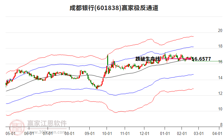 601838成都銀行贏家極反通道工具 601838成都銀行贏家極反通道工具