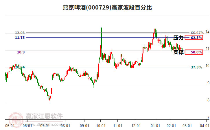 000729燕京啤酒波段百分比工具