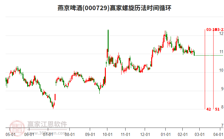 000729燕京啤酒螺旋歷法時間循環(huán)工具