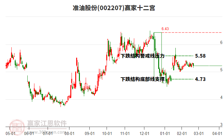 002207準油股份贏家十二宮工具