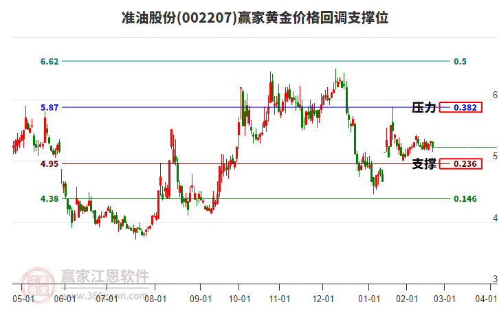002207準油股份黃金價格回調(diào)支撐位工具