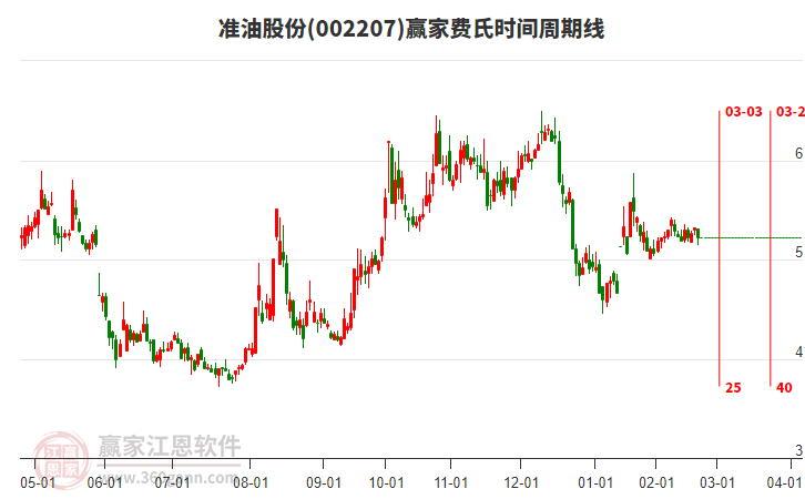 002207準油股份費氏時間周期線工具