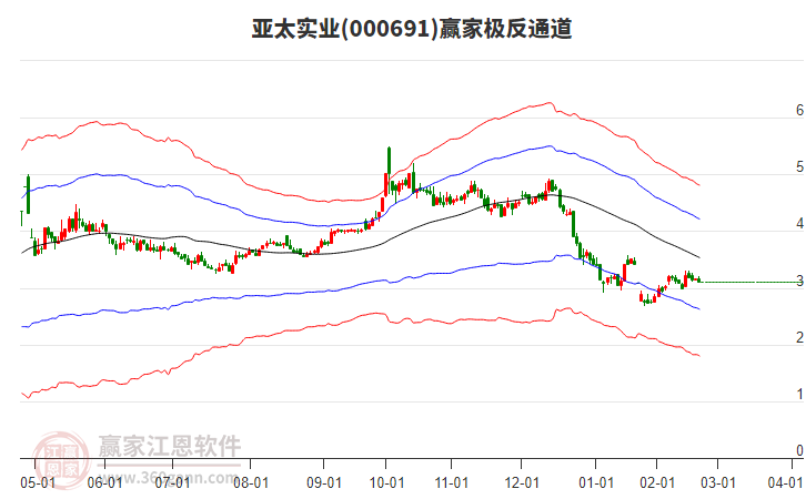 000691亞太實(shí)業(yè)贏家極反通道工具 000691亞太實(shí)業(yè)贏家極反通道工具