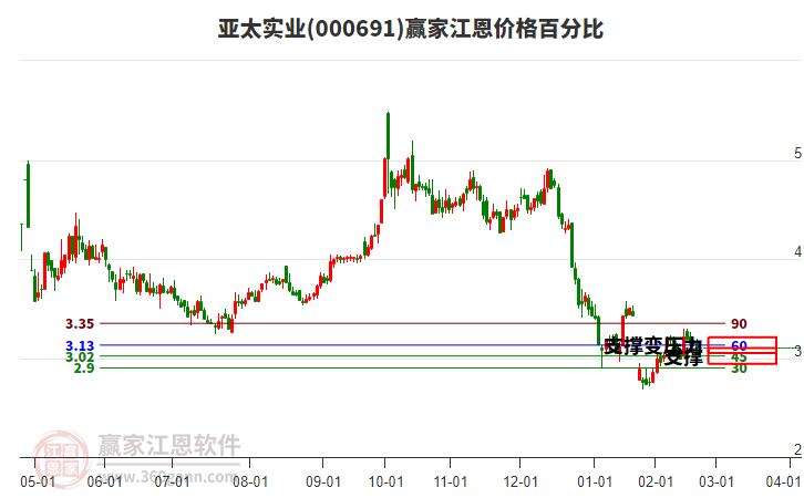 000691亞太實(shí)業(yè)江恩價(jià)格百分比工具 000691亞太實(shí)業(yè)江恩價(jià)格百分比工具
