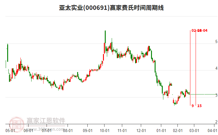 000691亞太實(shí)業(yè)費(fèi)氏時(shí)間周期線(xiàn)工具 000691亞太實(shí)業(yè)費(fèi)氏時(shí)間周期線(xiàn)工具