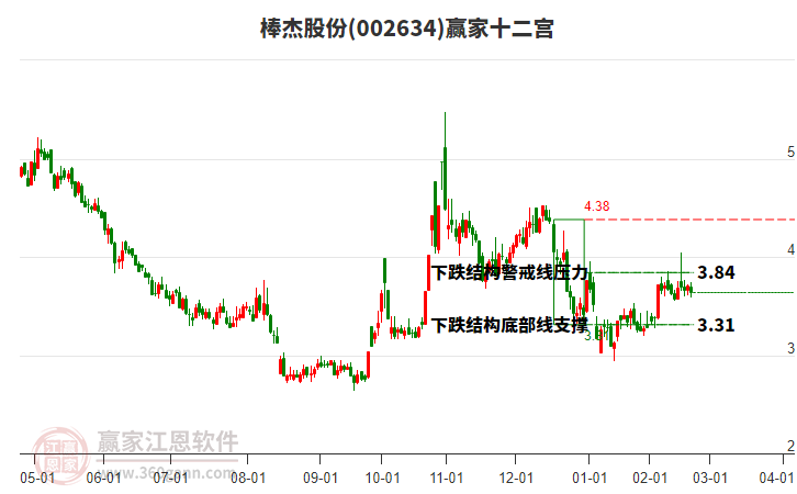 002634棒杰股份贏家十二宮工具 002634棒杰股份贏家十二宮工具