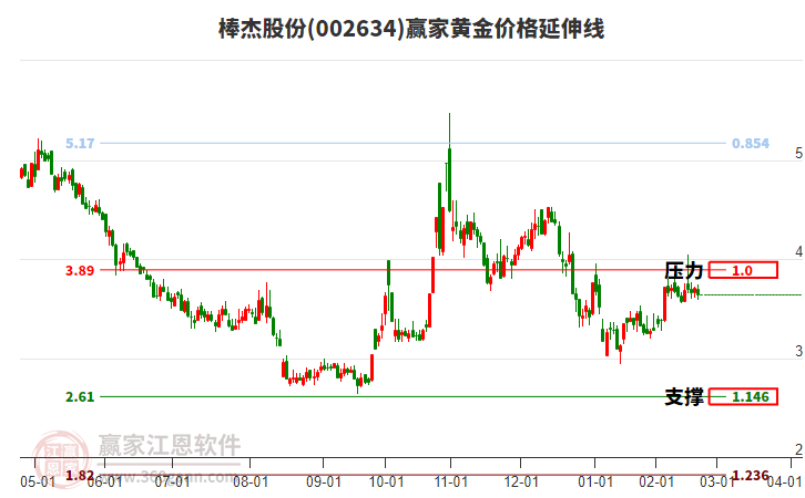 002634棒杰股份黃金價格延伸線工具 002634棒杰股份黃金價格延伸線工具