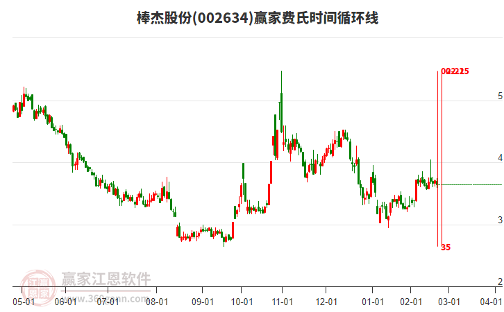 002634棒杰股份費氏時間循環(huán)線工具 002634棒杰股份費氏時間循環(huán)線工具