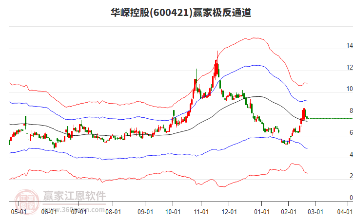 600421華嶸控股贏家極反通道工具 600421華嶸控股贏家極反通道工具