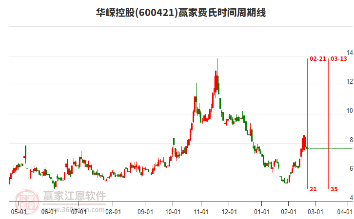 600421華嶸控股費(fèi)氏時間周期線工具 600421華嶸控股費(fèi)氏時間周期線工具
