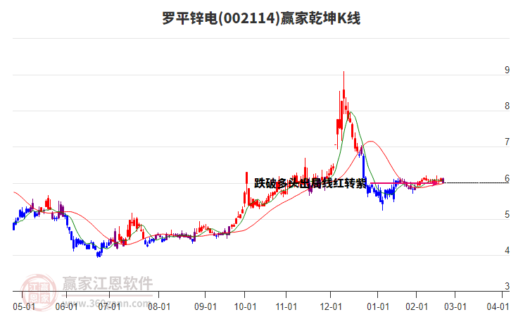 002114羅平鋅電贏家乾坤K線工具 002114羅平鋅電贏家乾坤K線工具