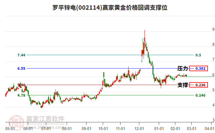 002114羅平鋅電黃金價格回調(diào)支撐位工具 002114羅平鋅電黃金價格回調(diào)支撐位工具