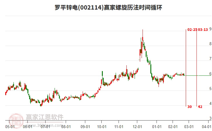 002114羅平鋅電螺旋歷法時間循環(huán)工具 002114羅平鋅電螺旋歷法時間循環(huán)工具