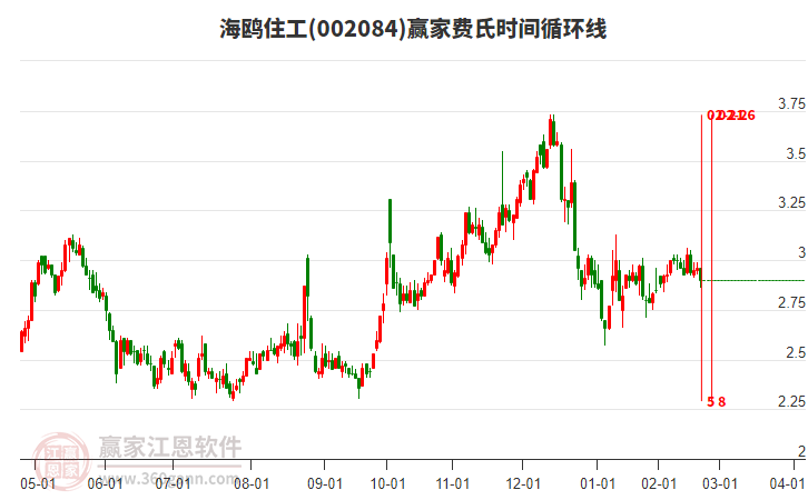 002084海鷗住工費(fèi)氏時(shí)間循環(huán)線工具
