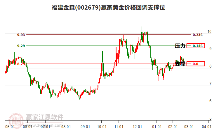 002679福建金森黃金價格回調(diào)支撐位工具 002679福建金森黃金價格回調(diào)支撐位工具