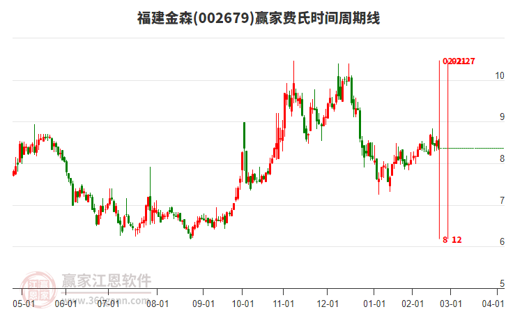 002679福建金森費(fèi)氏時間周期線工具 002679福建金森費(fèi)氏時間周期線工具