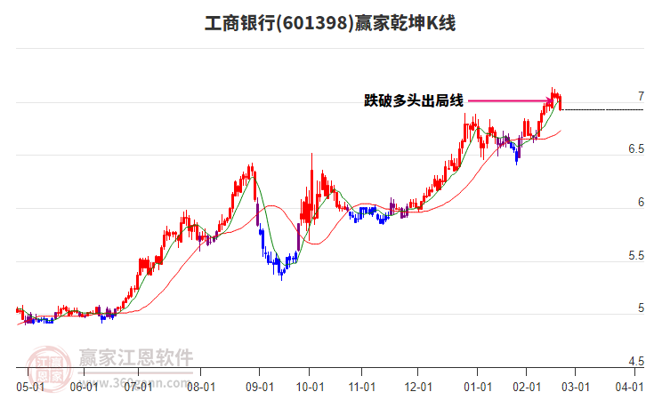 601398工商銀行贏家乾坤K線工具