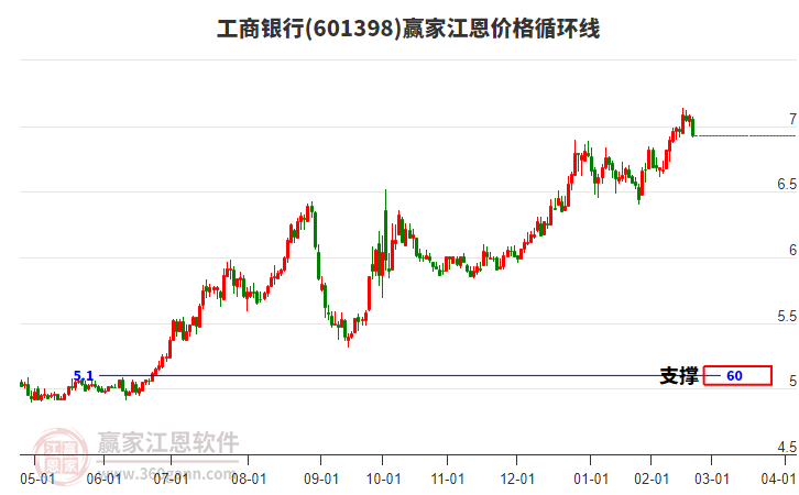 601398工商銀行江恩價格循環(huán)線工具