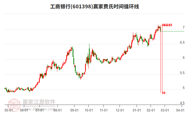 601398工商銀行費氏時間循環(huán)線工具